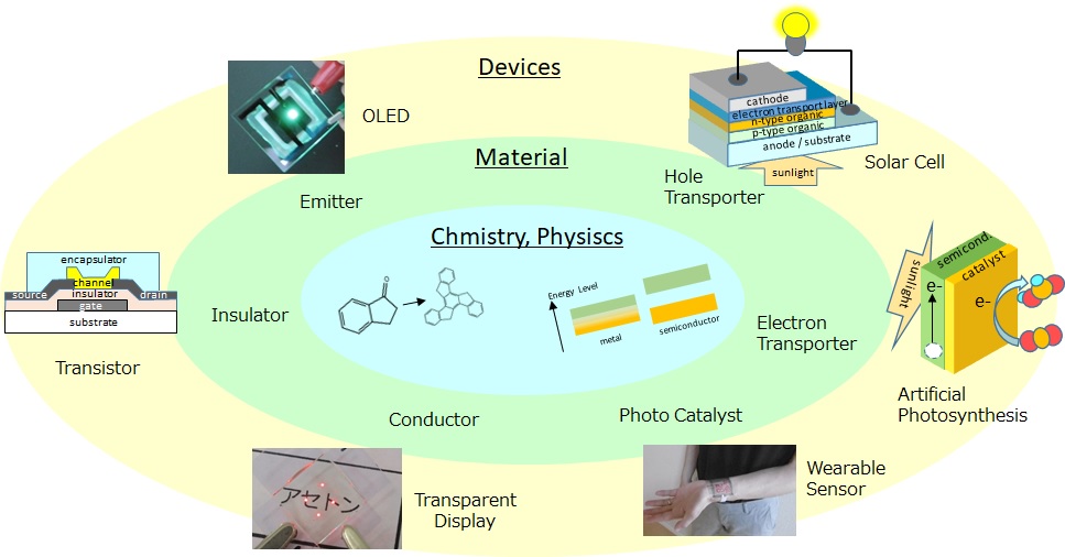 Oraganic Electroluminescet Device, OLED, Photovoltaic Cell, Solar Cell, Artificial Photosynthesis, Transparent Display, Wearable sensor, Transistor
